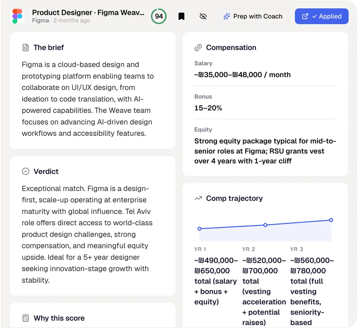 Role briefing for a Product Designer role at Figma with a fit score of 94: panels for the brief, verdict, compensation and a three-year compensation trajectory.