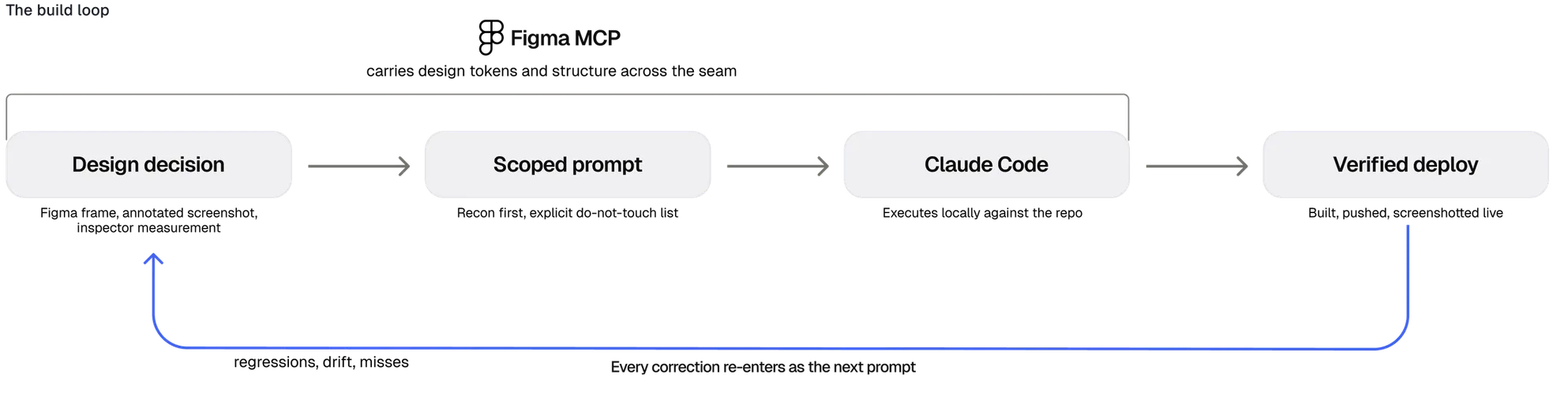 The build loop: design decision, scoped prompt, Claude Code, verified deploy. Figma MCP carries design tokens across the seam, and regressions, drift and misses loop back so that every correction re-enters as the next prompt.