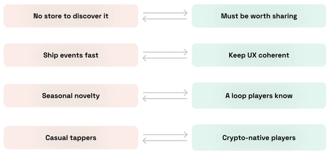 Four trade-offs shown as pairs: no store to discover it versus must be worth sharing; ship events fast versus keep UX coherent; seasonal novelty versus a loop players know; casual tappers versus crypto-native players.
