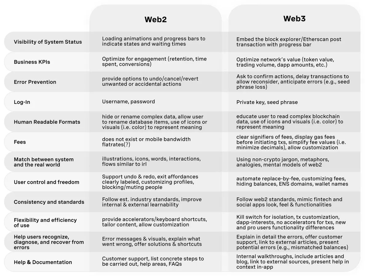 Table comparing web2 and web3 for twelve UX principles, from visibility of system status and error prevention to help and documentation.