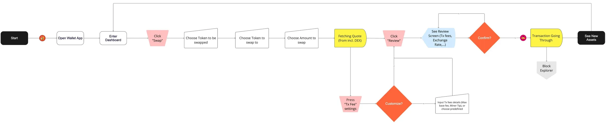Flow chart of the token swap: from opening the wallet, choosing tokens and amount, fetching a quote and reviewing, to confirming and seeing the new assets; with a branch for custom fee settings.