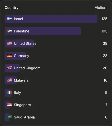 Visitors by country: Israel 125, Palestine 103, United States 39, Germany 28, United Kingdom 20, Malaysia 16, Italy 9, Singapore 7, Saudi Arabia 6.